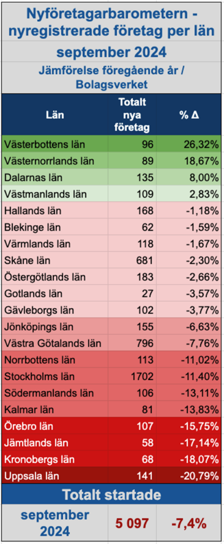 Nyföretagarbaromtern September