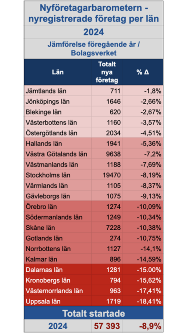 NyföretagarBarometern 2024