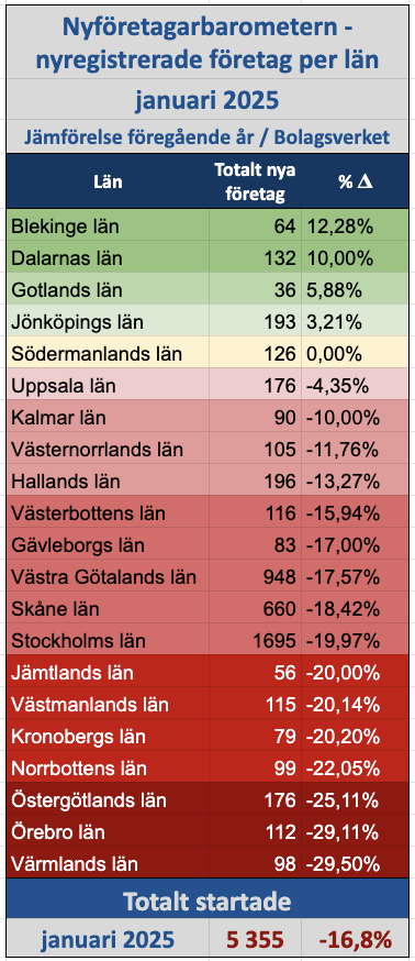 NyföretagarBarometern Januari